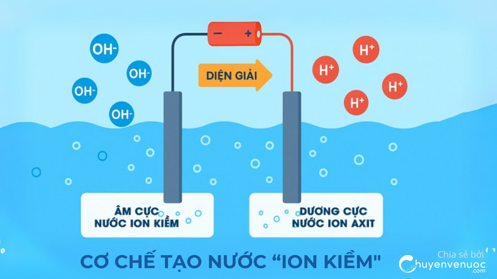 Chuyen ve nuoc Nuoc ion kiem co tot khong Co che tao nuoc ion kiem