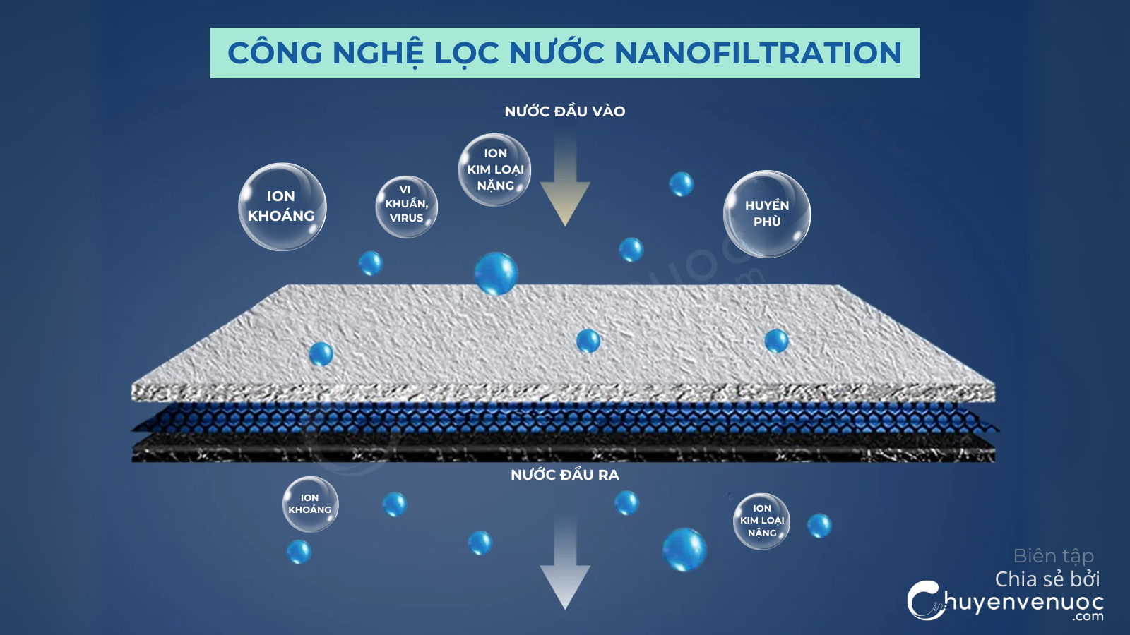 Chuyen ve nuoc CONG NGHE LOC NUOC NANOFILTRATION