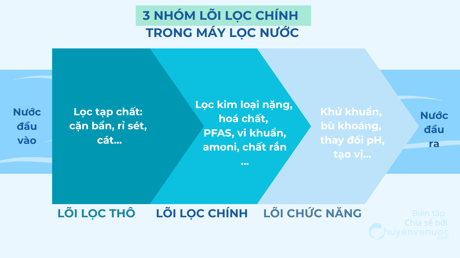 Chuyen ve nuoc Chon may loc nuoc Tim hieu 3 nhom loi loc chinh de khong bi lua 2