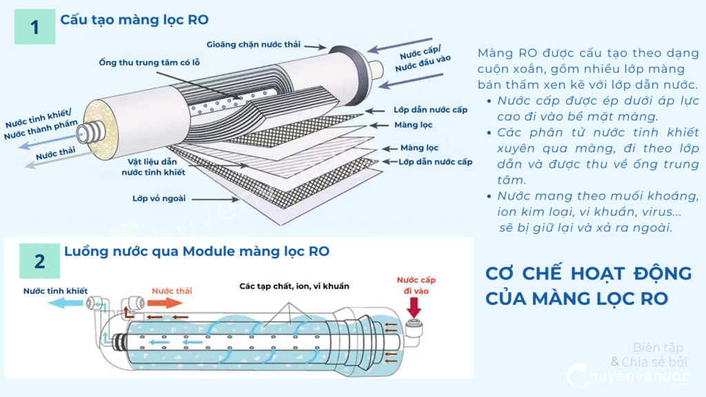 Chuyện về nước_Cơ chế hoạt động màng lọc RO