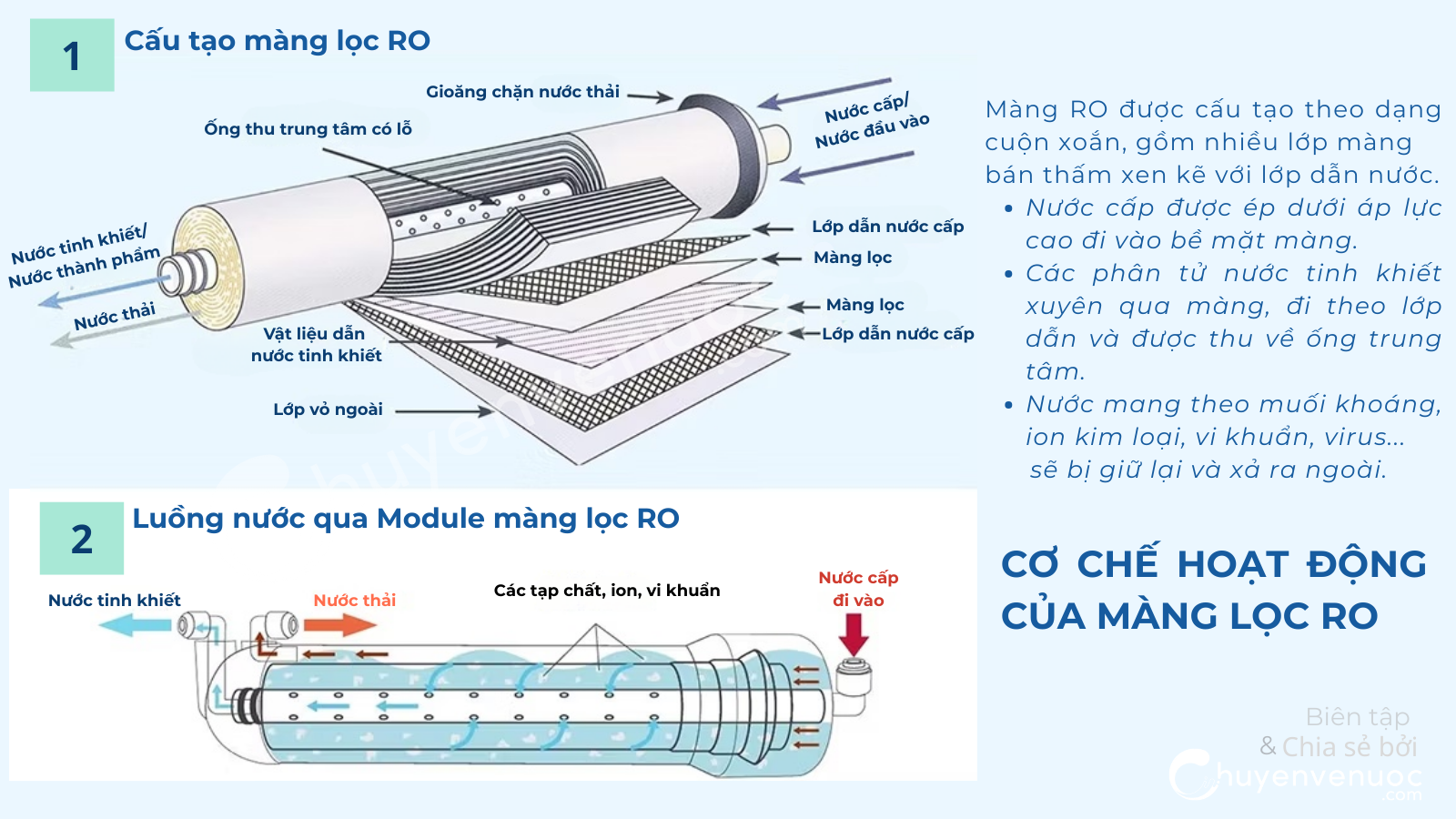Chuyen ve nuoc Co che hoat dong mang loc RO