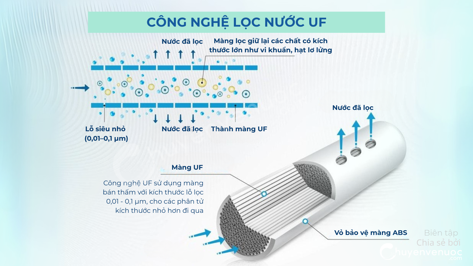 Chuyen ve nuoc Cong nghe loc nuoc UF